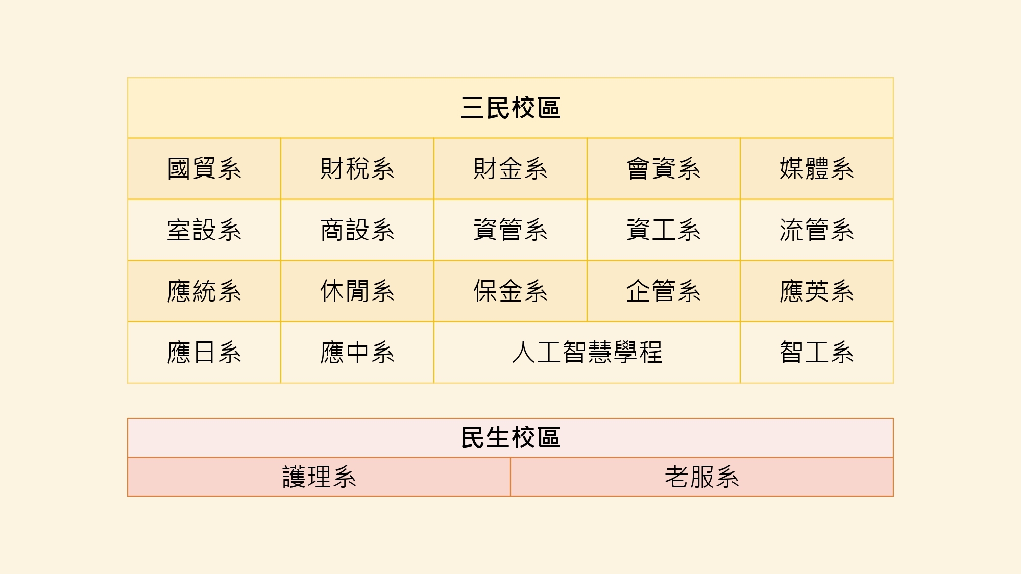 三民校區6月29日甄試系所：國貿系、財稅系、會資系、媒體系、室設系、商設系、資管系、資工系、流管系、應統系、休閒系、保金系、企管系、應英系、應日系、應中系、人工智慧學位學程、智工系；民生校區6月29日甄試系所：護理系、老服系